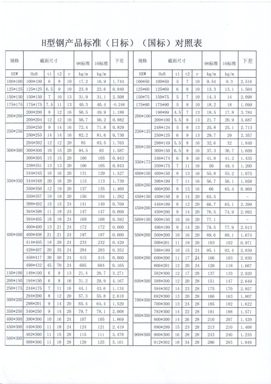 Q355DH型鋼產(chǎn)品標(biāo)準(zhǔn)(日標(biāo))(國標(biāo))對照表